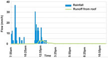 Runoff from green roof (Moran et al, 2005)