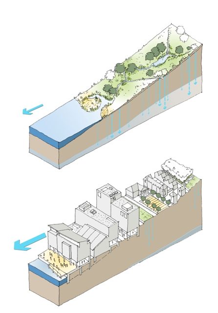 Urbanism on water cylce
